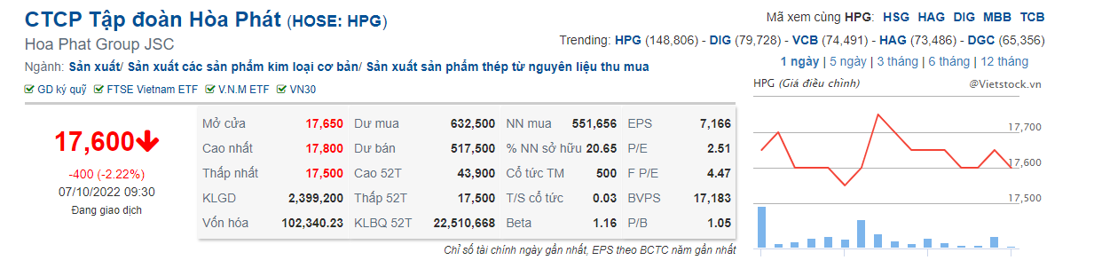 Giá cổ phiếu HPG giảm mạnh